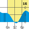 Udamat Bay tide chart for Monday, June 16, 2025