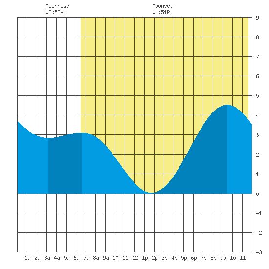 Udamat Bay tide chart for Tuesday, June 17, 2025