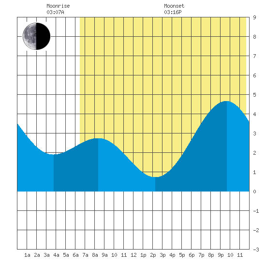Udamat Bay tide chart for Wednesday, June 18, 2025