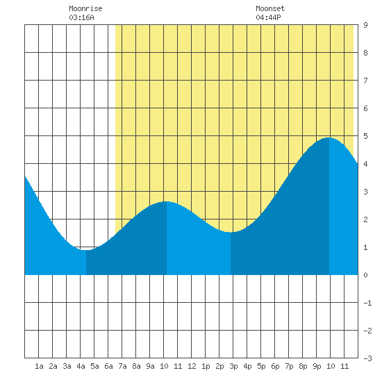 Udamat Bay tide chart for Thursday, June 19, 2025