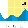 Udamat Bay tide chart for Thursday, June 19, 2025