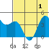 Udamat Bay tide chart for Sunday, June 1, 2025
