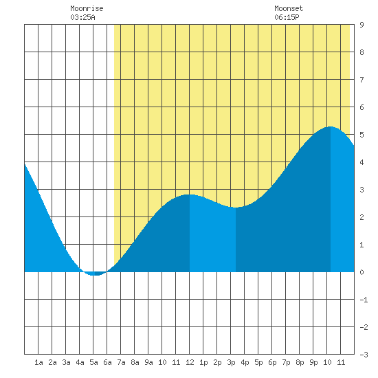 Udamat Bay tide chart for Friday, June 20, 2025