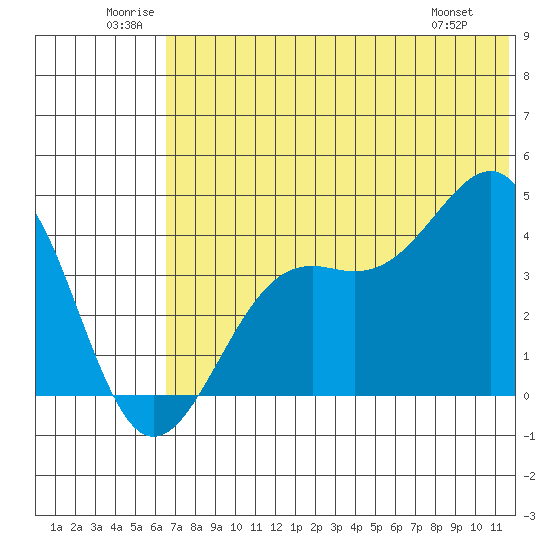 Udamat Bay tide chart for Saturday, June 21, 2025