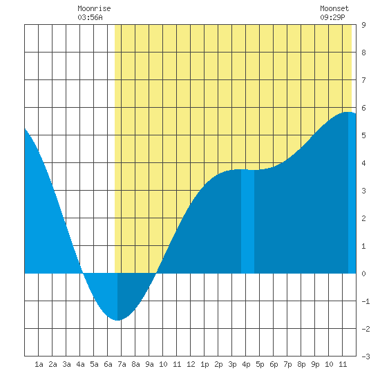 Udamat Bay tide chart for Sunday, June 22, 2025