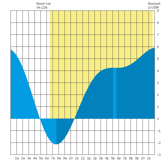 Udamat Bay tide chart for Monday, June 23, 2025