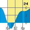 Udamat Bay tide chart for Tuesday, June 24, 2025