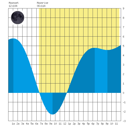 Udamat Bay tide chart for Wednesday, June 25, 2025