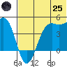 Udamat Bay tide chart for Wednesday, June 25, 2025