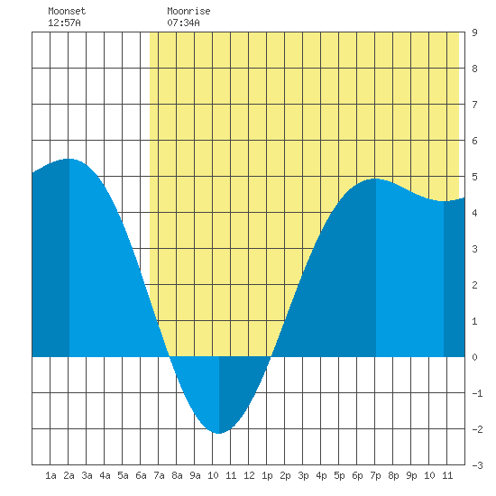 Udamat Bay tide chart for Thursday, June 26, 2025