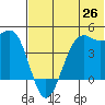 Udamat Bay tide chart for Thursday, June 26, 2025
