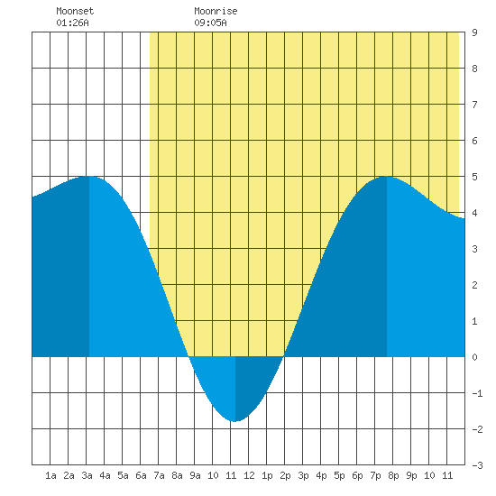 Udamat Bay tide chart for Friday, June 27, 2025