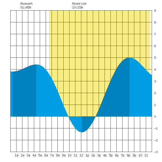 Udamat Bay tide chart for Saturday, June 28, 2025