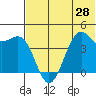 Udamat Bay tide chart for Saturday, June 28, 2025