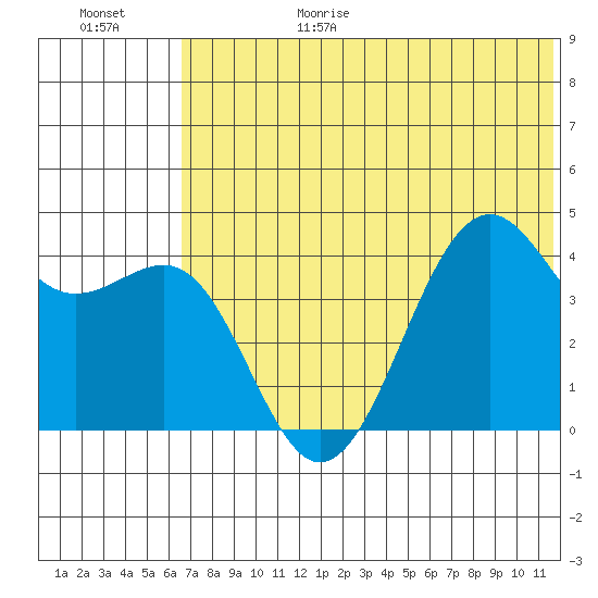 Udamat Bay tide chart for Sunday, June 29, 2025