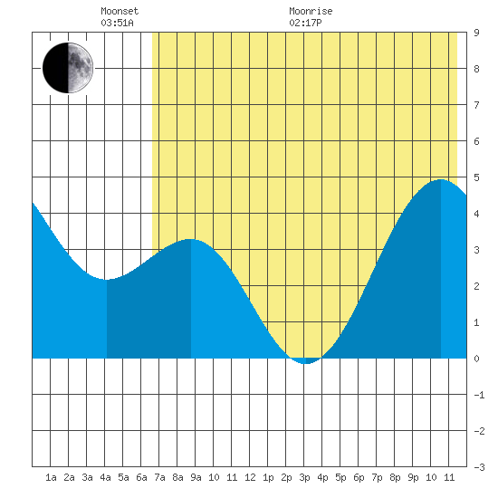 Udamat Bay tide chart for Monday, June 2, 2025