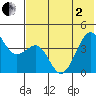 Udamat Bay tide chart for Monday, June 2, 2025