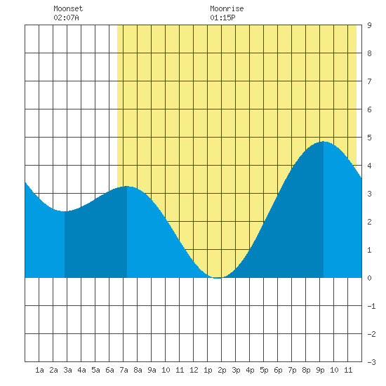 Udamat Bay tide chart for Monday, June 30, 2025