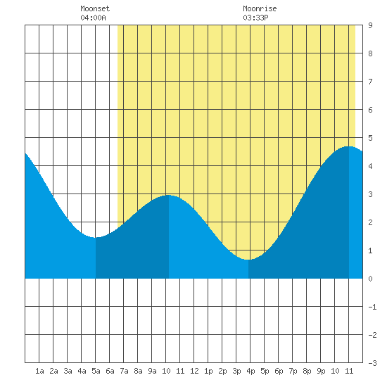 Udamat Bay tide chart for Tuesday, June 3, 2025
