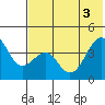Udamat Bay tide chart for Tuesday, June 3, 2025