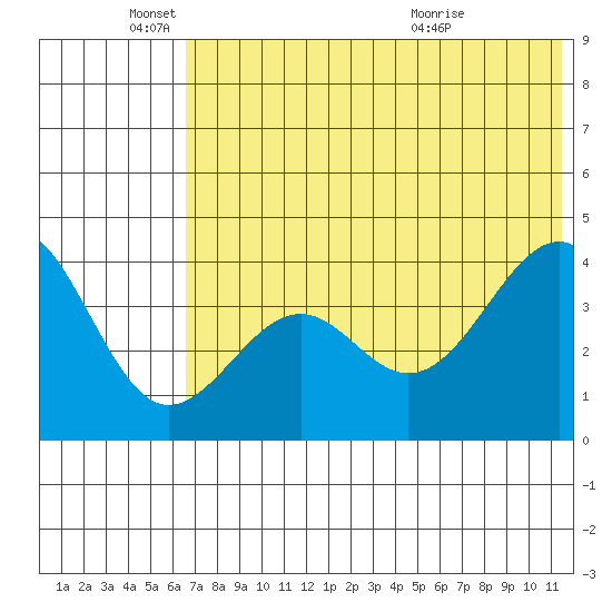 Udamat Bay tide chart for Wednesday, June 4, 2025