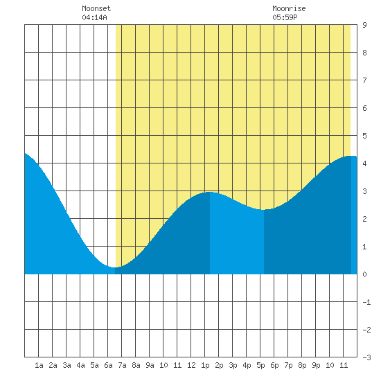 Udamat Bay tide chart for Thursday, June 5, 2025