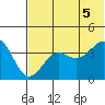 Udamat Bay tide chart for Thursday, June 5, 2025