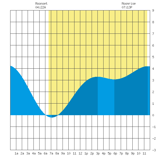 Udamat Bay tide chart for Friday, June 6, 2025