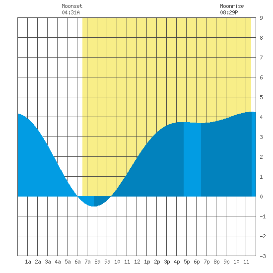 Udamat Bay tide chart for Saturday, June 7, 2025