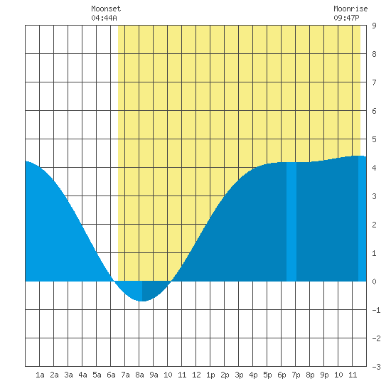 Udamat Bay tide chart for Sunday, June 8, 2025