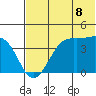 Udamat Bay tide chart for Sunday, June 8, 2025