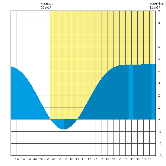 Udamat Bay tide chart for Monday, June 9, 2025