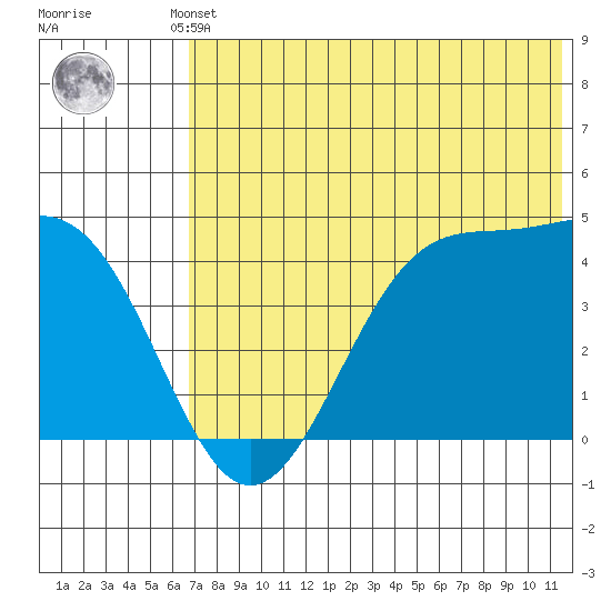 Udamat Bay tide chart for Thursday, July 10, 2025