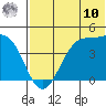 Udamat Bay tide chart for Thursday, July 10, 2025