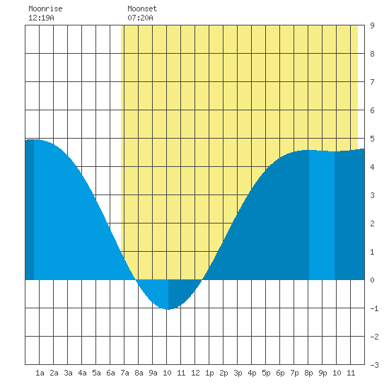 Udamat Bay tide chart for Friday, July 11, 2025