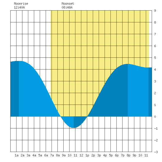 Udamat Bay tide chart for Saturday, July 12, 2025