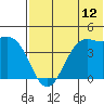 Udamat Bay tide chart for Saturday, July 12, 2025