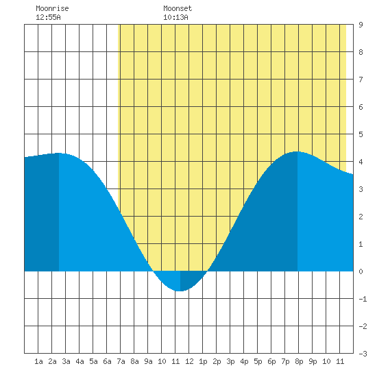 Udamat Bay tide chart for Sunday, July 13, 2025