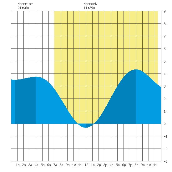 Udamat Bay tide chart for Monday, July 14, 2025