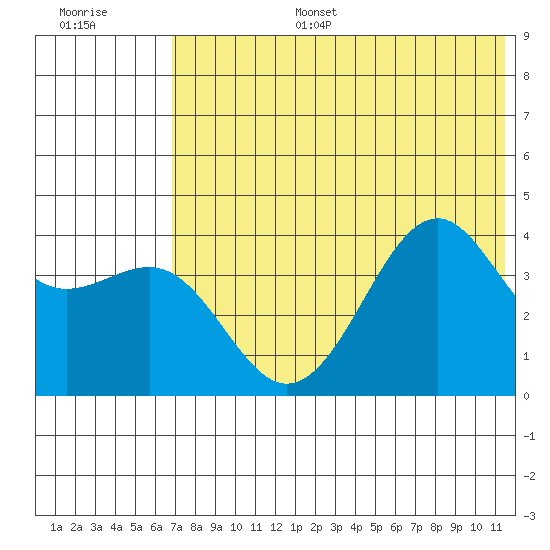Udamat Bay tide chart for Tuesday, July 15, 2025