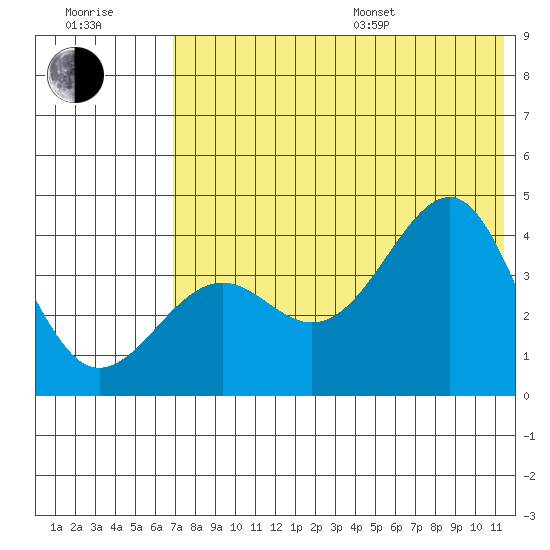 Udamat Bay tide chart for Thursday, July 17, 2025
