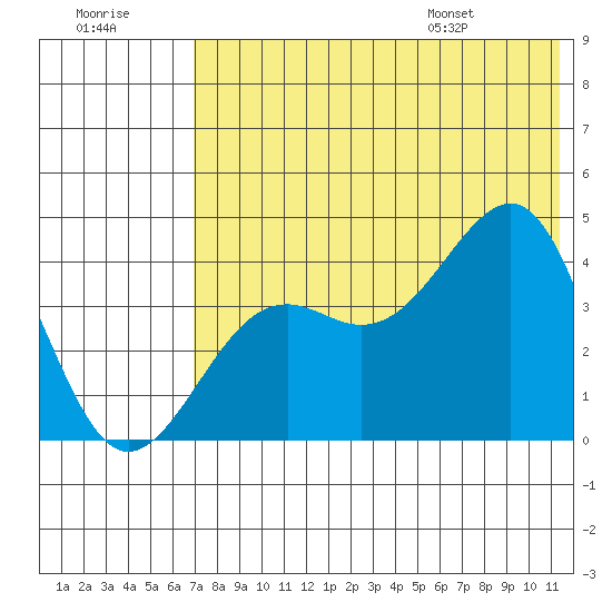 Udamat Bay tide chart for Friday, July 18, 2025