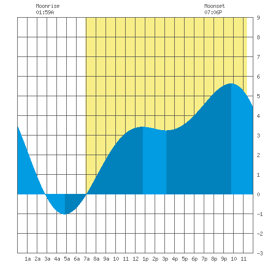 Udamat Bay tide chart for Saturday, July 19, 2025