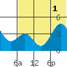 Udamat Bay tide chart for Tuesday, July 1, 2025