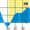 Udamat Bay tide chart for Sunday, July 20, 2025