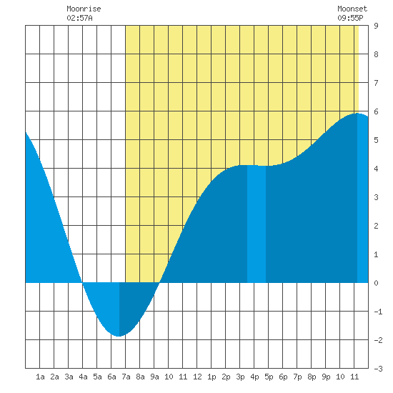 Udamat Bay tide chart for Monday, July 21, 2025