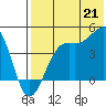 Udamat Bay tide chart for Monday, July 21, 2025