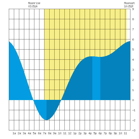 Udamat Bay tide chart for Tuesday, July 22, 2025