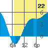 Udamat Bay tide chart for Tuesday, July 22, 2025