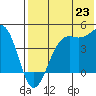 Udamat Bay tide chart for Wednesday, July 23, 2025